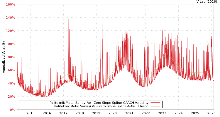 graph of Politeknik Metal Sanayi Ve S0GARCH