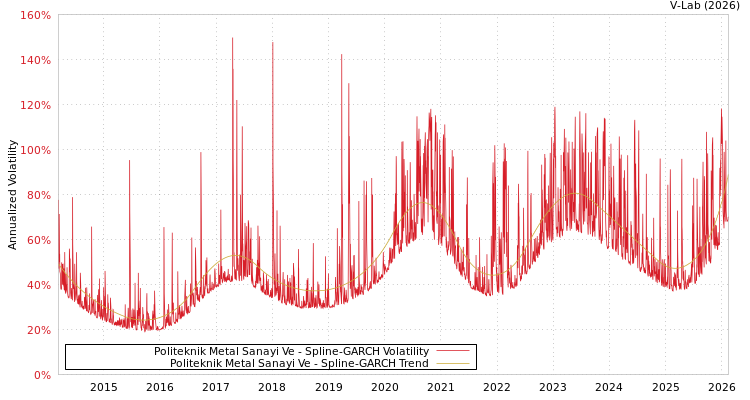 graph of Politeknik Metal Sanayi Ve SGARCH
