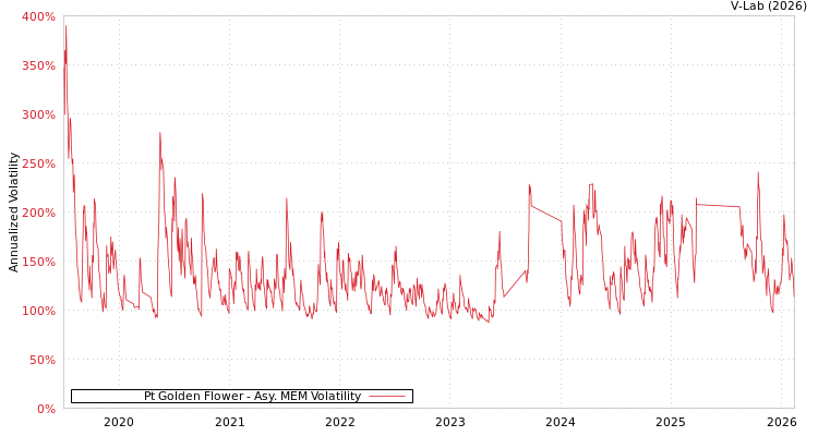 graph of Pt Golden Flower AMEM