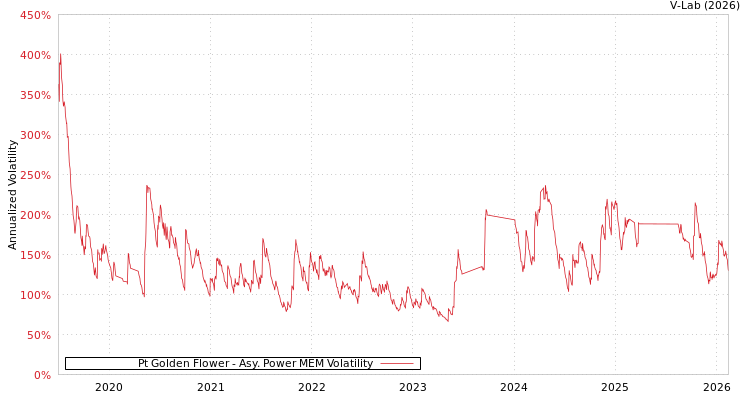 graph of Pt Golden Flower APMEM
