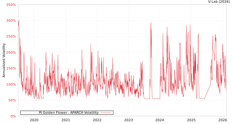 graph of Pt Golden Flower APARCH
