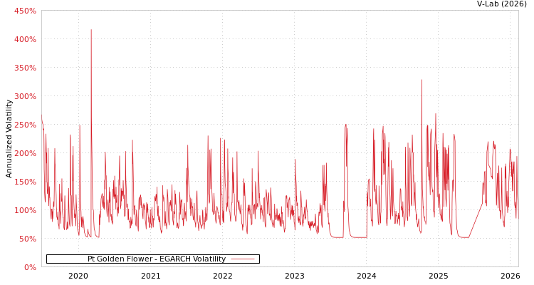 graph of Pt Golden Flower EGARCH