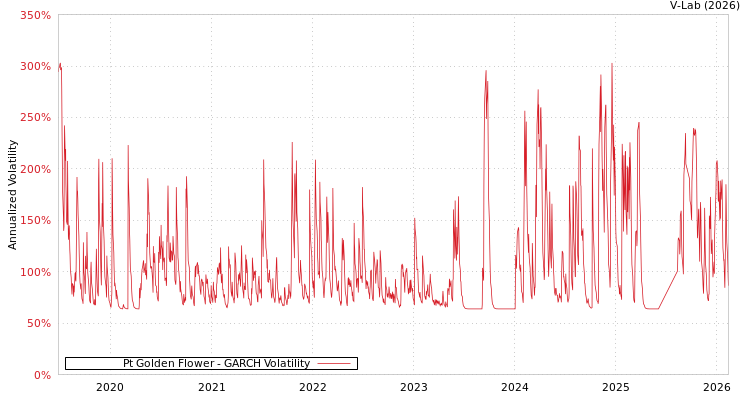 graph of Pt Golden Flower GARCH
