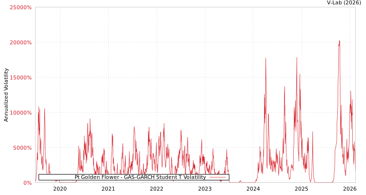graph of Pt Golden Flower GAS-GARCH-T