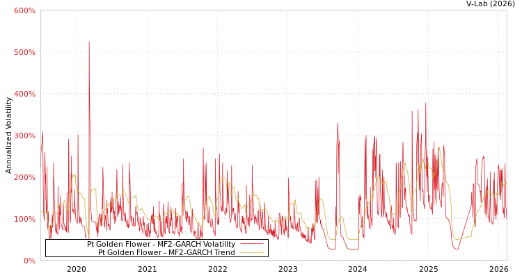 graph of Pt Golden Flower MF2-GARCH