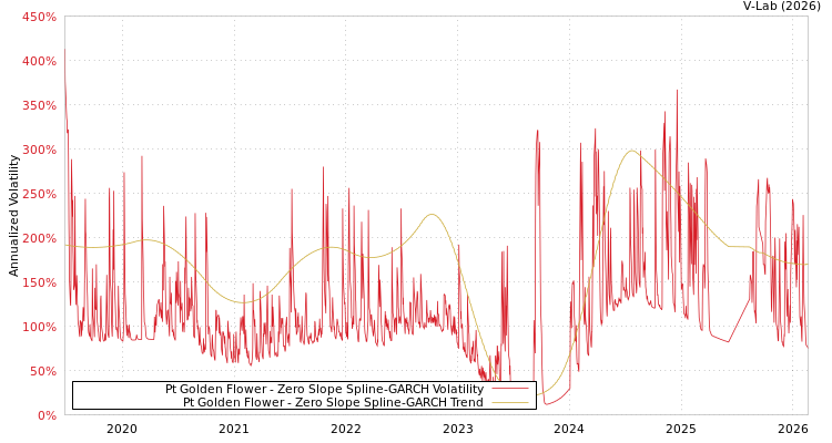 graph of Pt Golden Flower S0GARCH