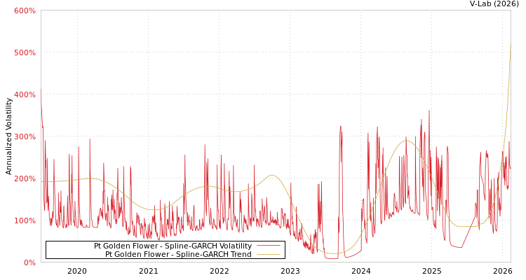 graph of Pt Golden Flower SGARCH