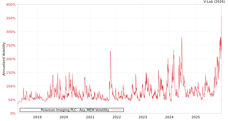 graph of Polarean Imaging PLC AMEM