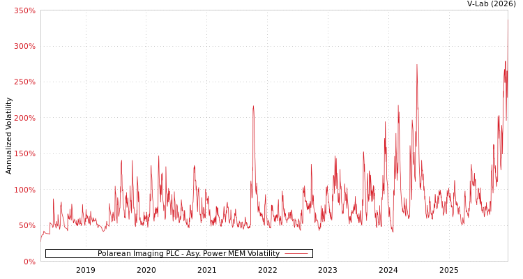 graph of Polarean Imaging PLC APMEM
