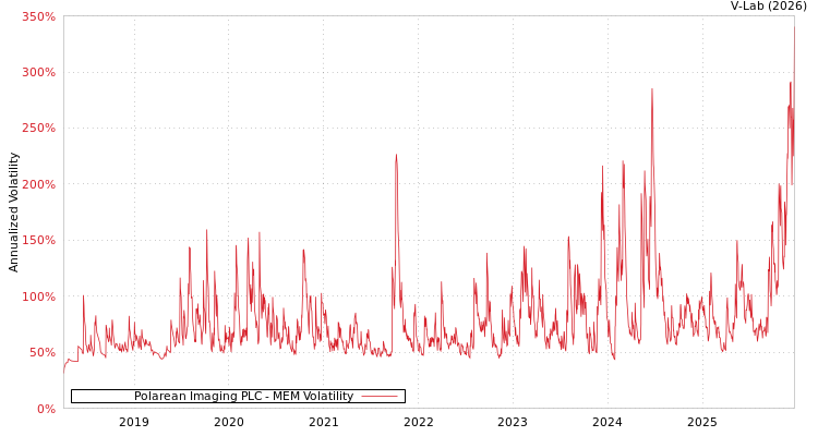 graph of Polarean Imaging PLC MEM