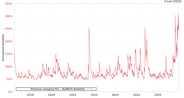 graph of Polarean Imaging PLC AGARCH