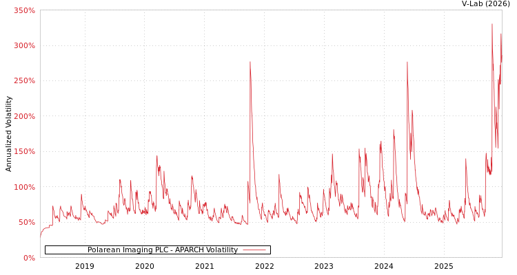 graph of Polarean Imaging PLC APARCH