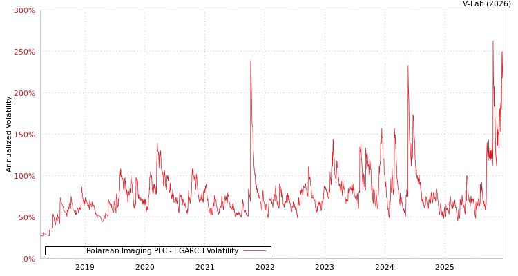 graph of Polarean Imaging PLC EGARCH