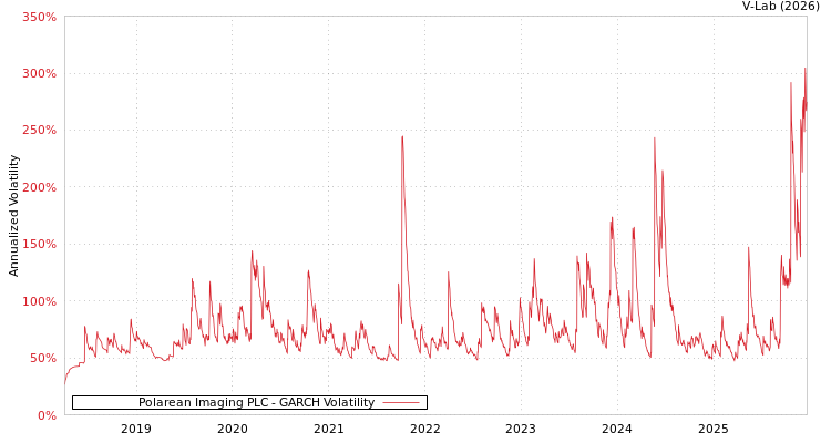 graph of Polarean Imaging PLC GARCH