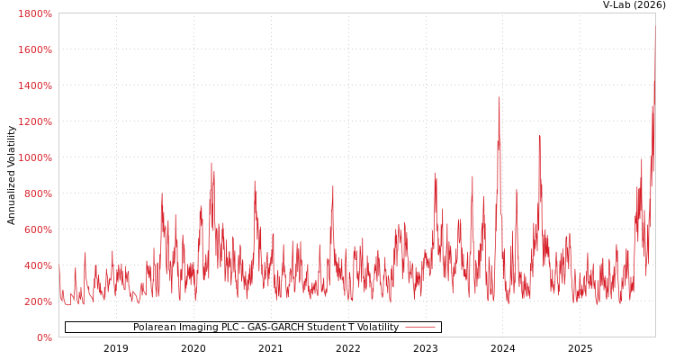 graph of Polarean Imaging PLC GAS-GARCH-T