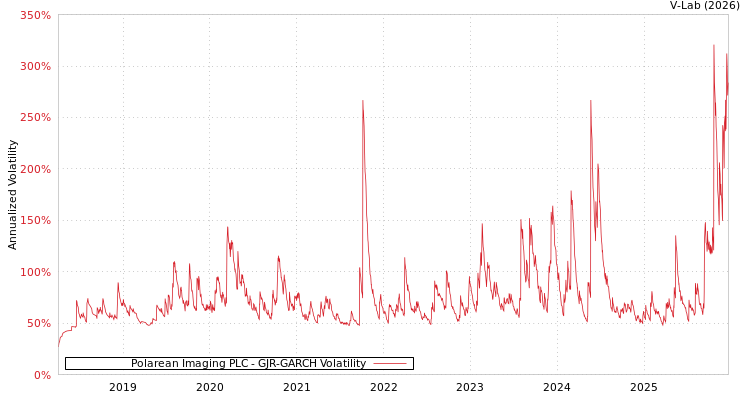graph of Polarean Imaging PLC GJR-GARCH