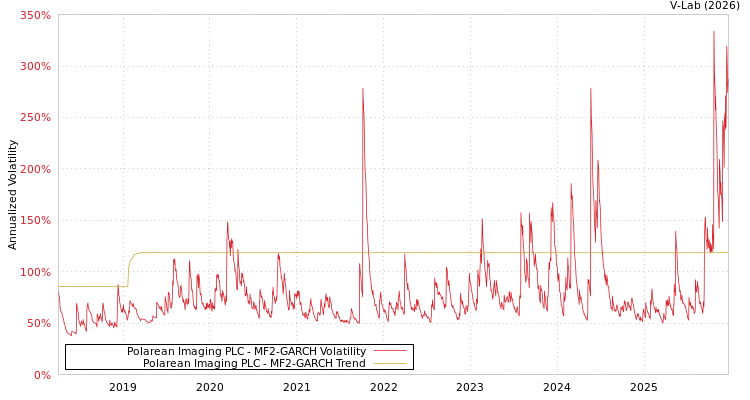graph of Polarean Imaging PLC MF2-GARCH