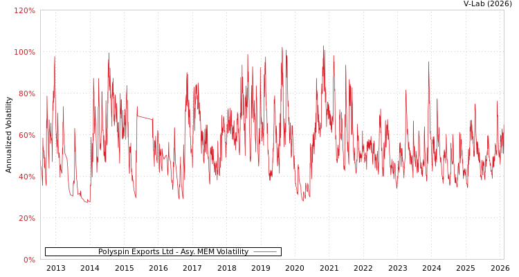 graph of Polyspin Exports Ltd AMEM