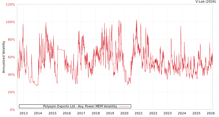 graph of Polyspin Exports Ltd APMEM