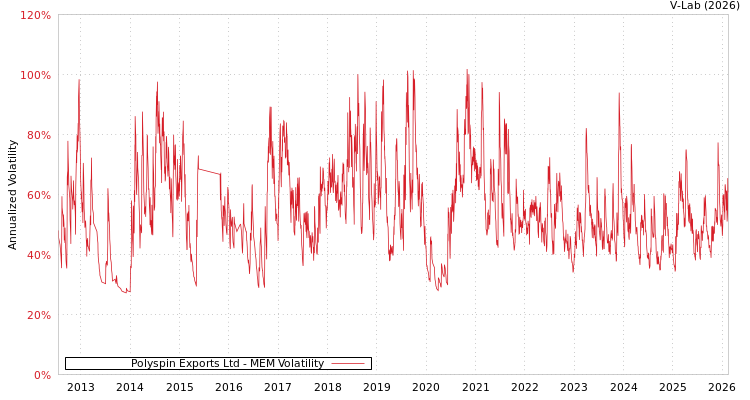 graph of Polyspin Exports Ltd MEM