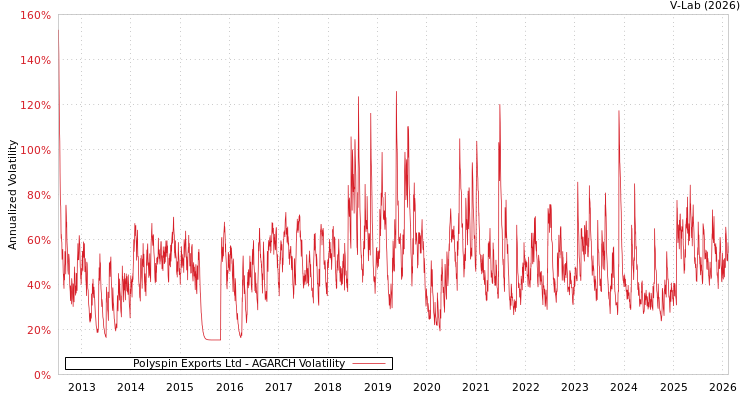 graph of Polyspin Exports Ltd AGARCH