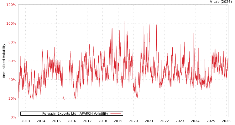 graph of Polyspin Exports Ltd APARCH