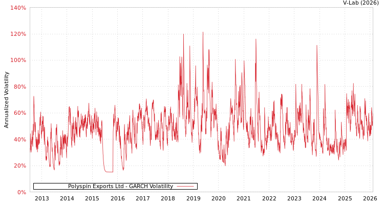 graph of Polyspin Exports Ltd GARCH