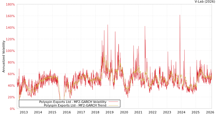 graph of Polyspin Exports Ltd MF2-GARCH