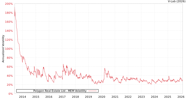 graph of Polygon Real Estate Ltd MEM
