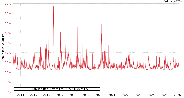 graph of Polygon Real Estate Ltd APARCH