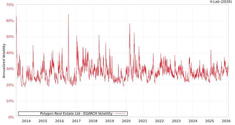 graph of Polygon Real Estate Ltd EGARCH