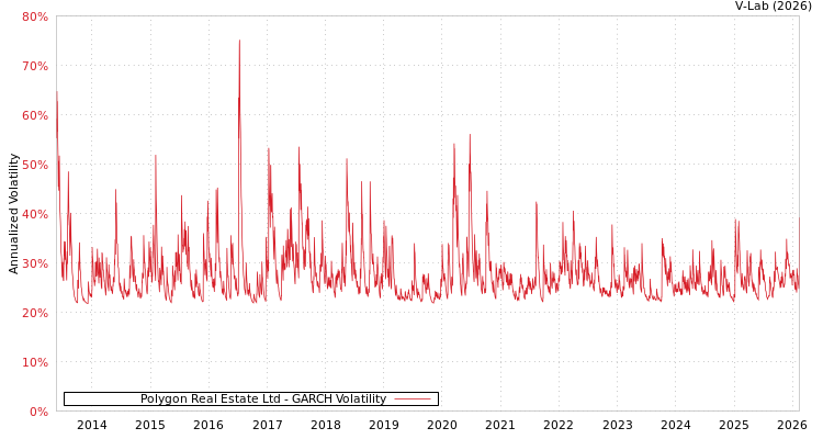 graph of Polygon Real Estate Ltd GARCH