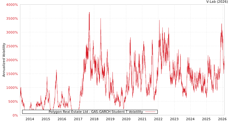 graph of Polygon Real Estate Ltd GAS-GARCH-T