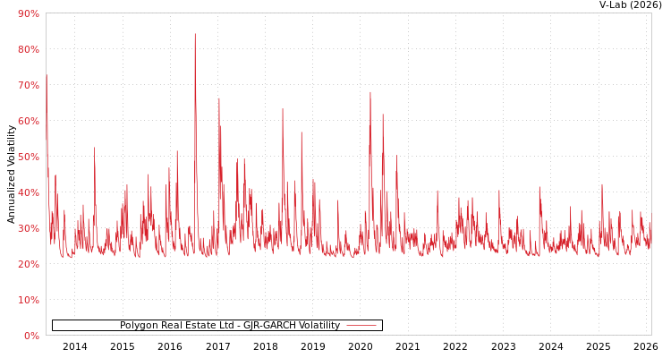 graph of Polygon Real Estate Ltd GJR-GARCH