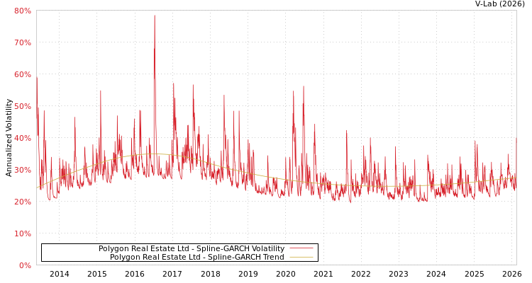graph of Polygon Real Estate Ltd SGARCH