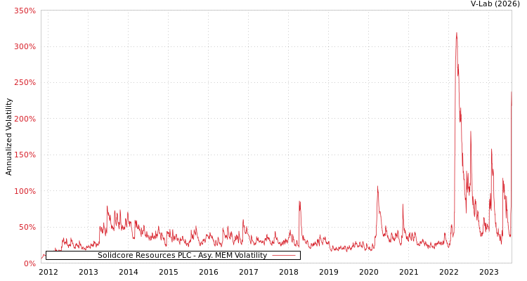 graph of Solidcore Resources PLC AMEM