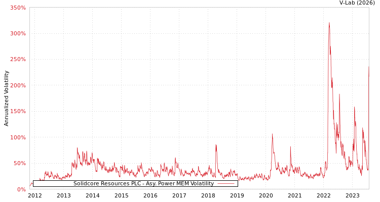 graph of Solidcore Resources PLC APMEM
