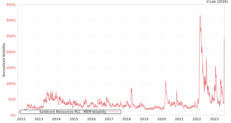 graph of Solidcore Resources PLC MEM