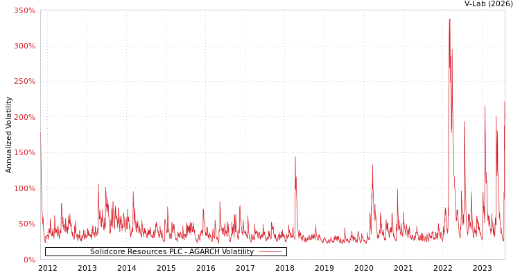 graph of Solidcore Resources PLC AGARCH