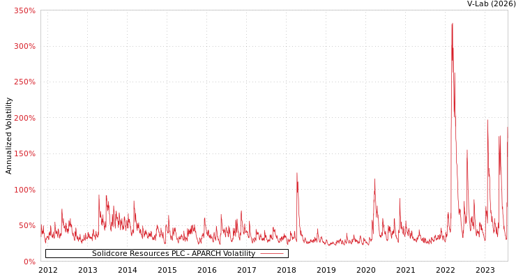 graph of Solidcore Resources PLC APARCH