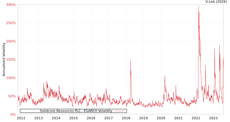 graph of Solidcore Resources PLC EGARCH