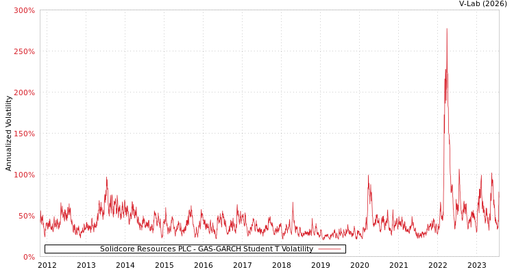 graph of Solidcore Resources PLC GAS-GARCH-T