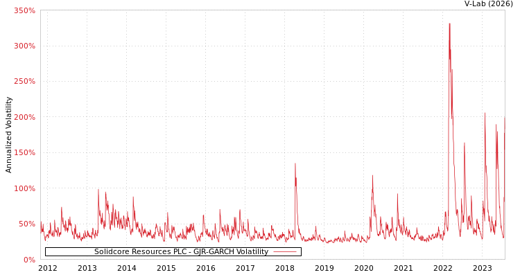 graph of Solidcore Resources PLC GJR-GARCH