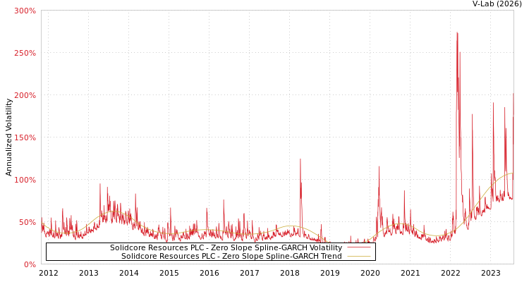 graph of Solidcore Resources PLC S0GARCH