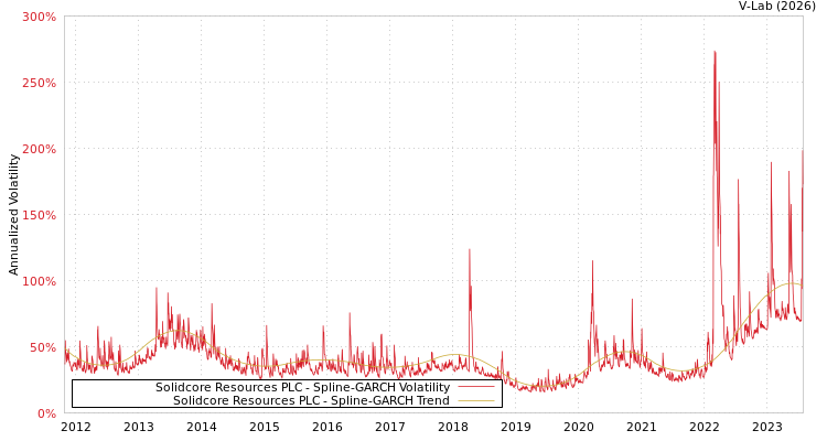 graph of Solidcore Resources PLC SGARCH