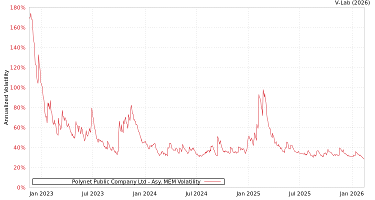 graph of Polynet Public Company Ltd AMEM