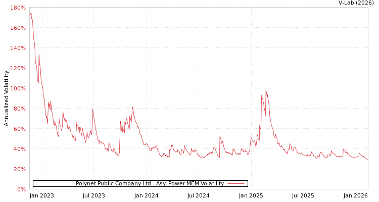 graph of Polynet Public Company Ltd APMEM