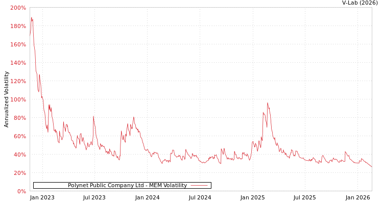 graph of Polynet Public Company Ltd MEM