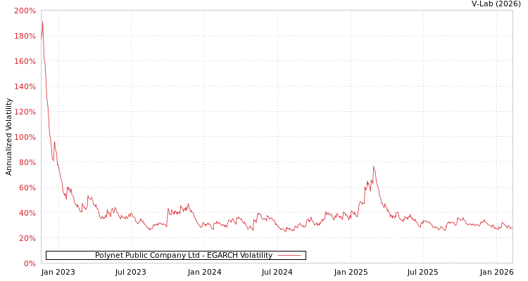 graph of Polynet Public Company Ltd EGARCH