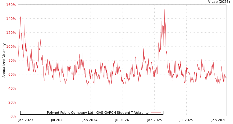 graph of Polynet Public Company Ltd GAS-GARCH-T